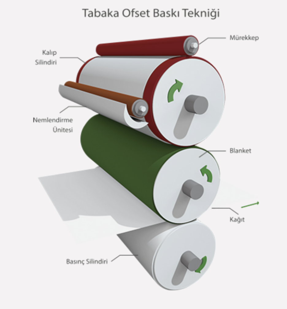 Tabaka Ofset Baskı Tekniği
